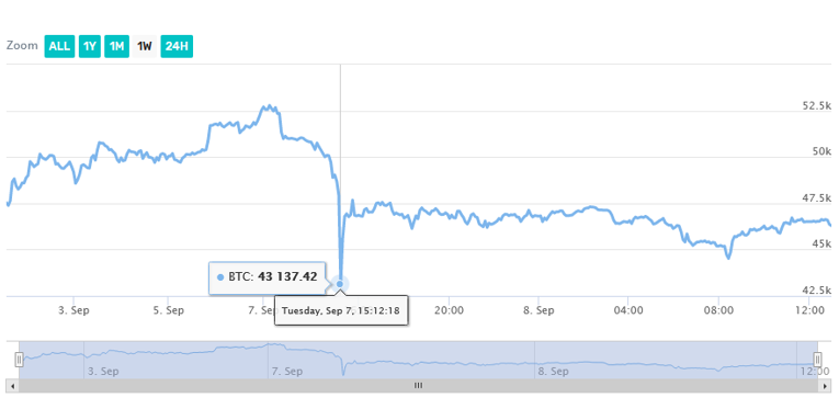 Bitcoin price