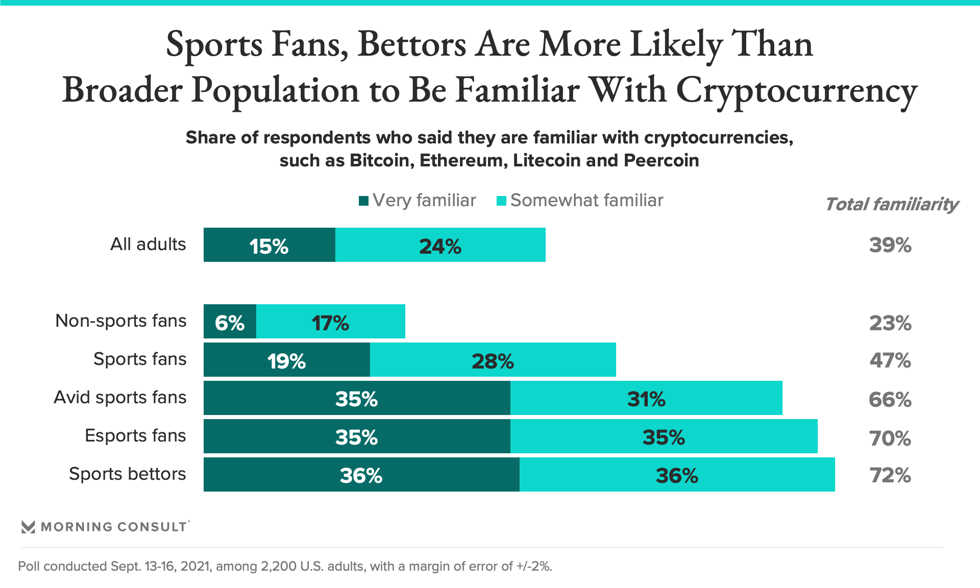 210916_Crypto-Familiarity-Sports-Fans-Bettors