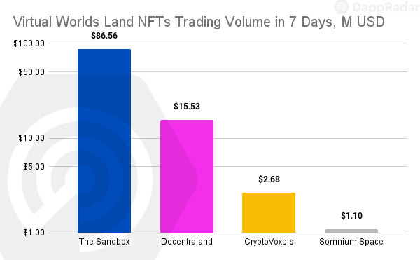 Virtual Worlds Land NFTs Trading Volume in 7 Days