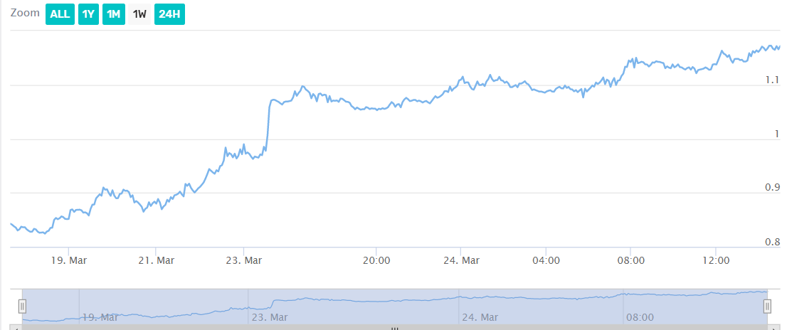 Cardano price