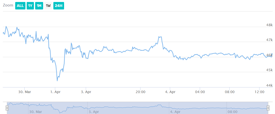 Bitcoin price