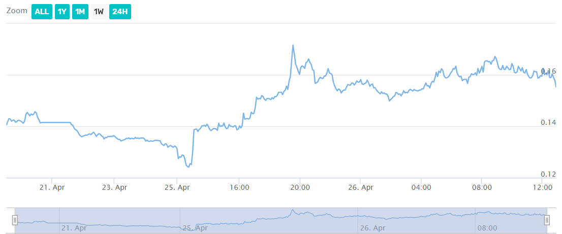 Dogecoin price