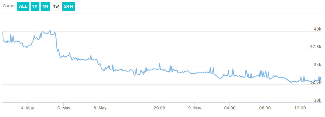 Bitcoin price