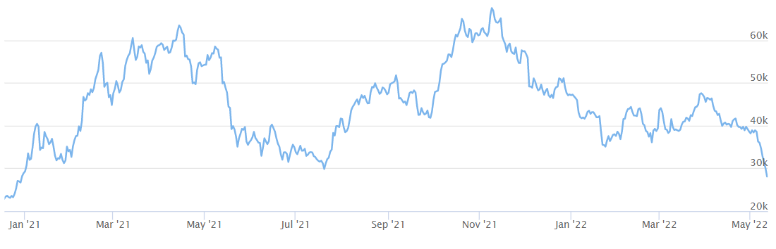 Bitcoin price