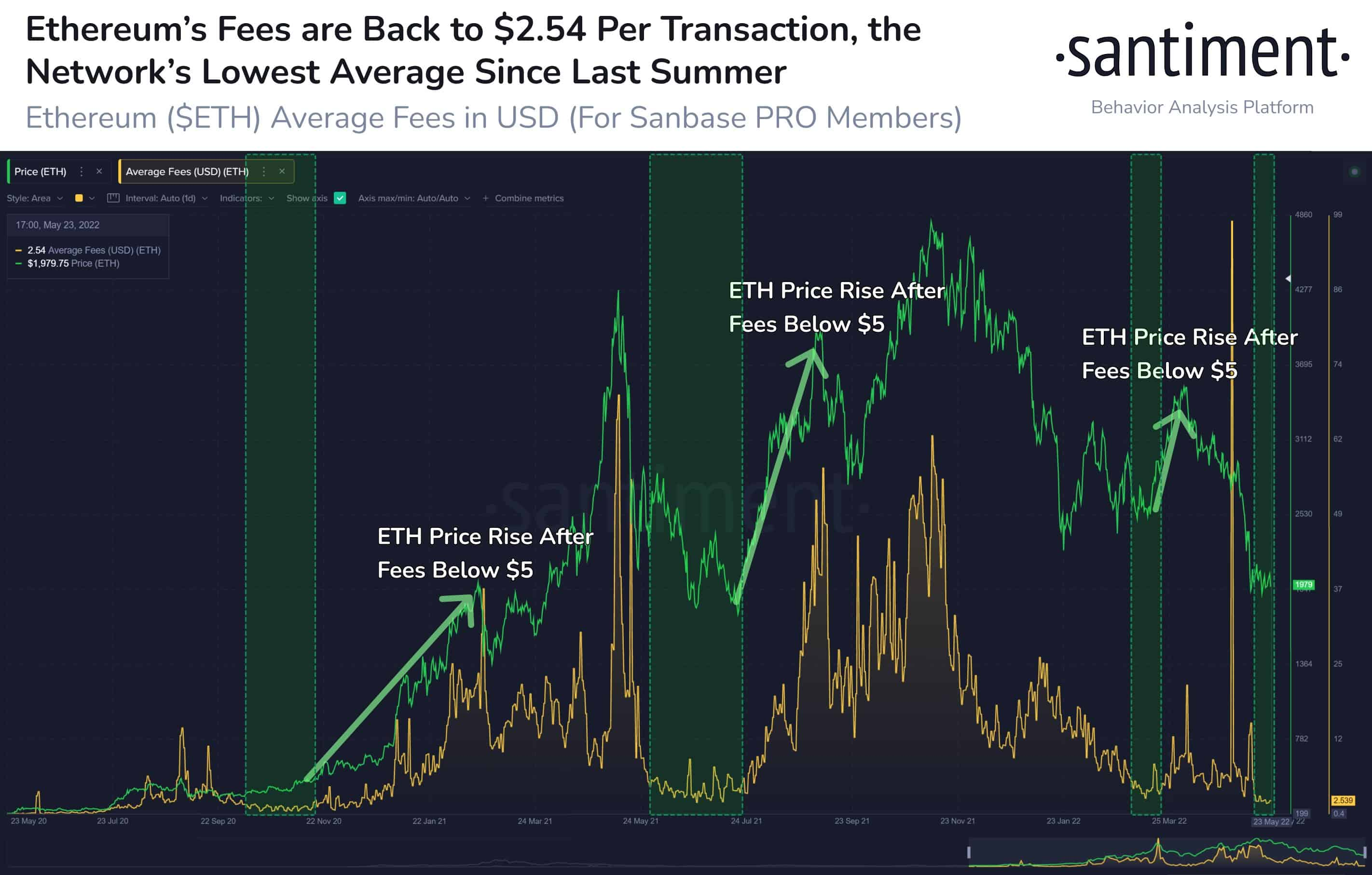 Ethereum gas fees