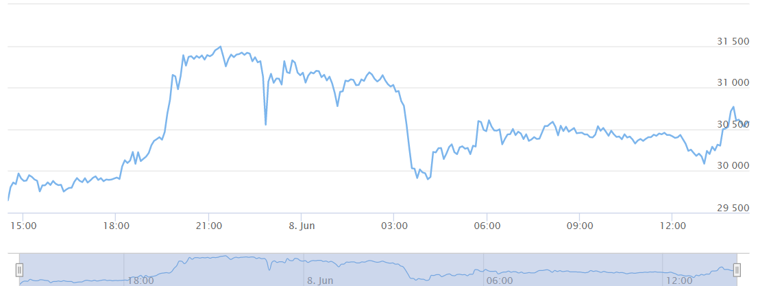 Bitcoin price