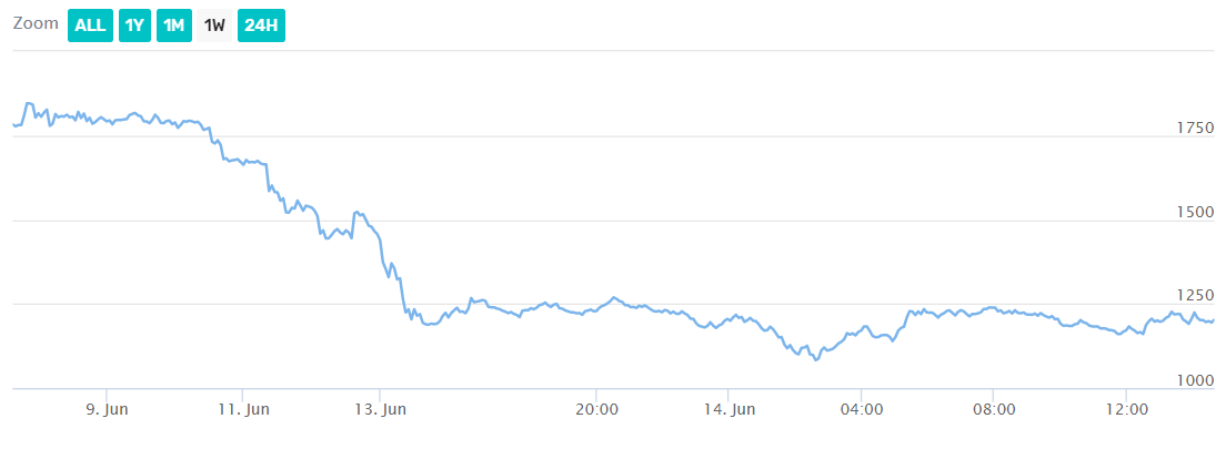 Ethereum price