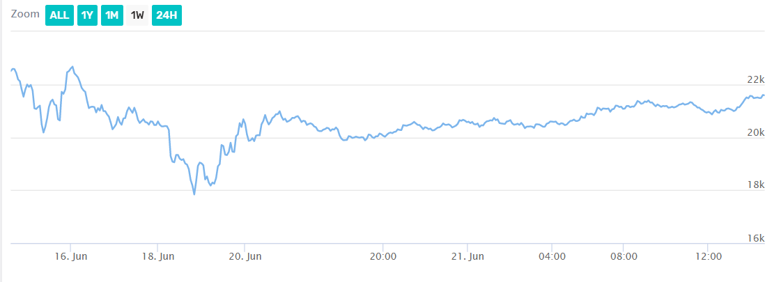 Bitcoin price