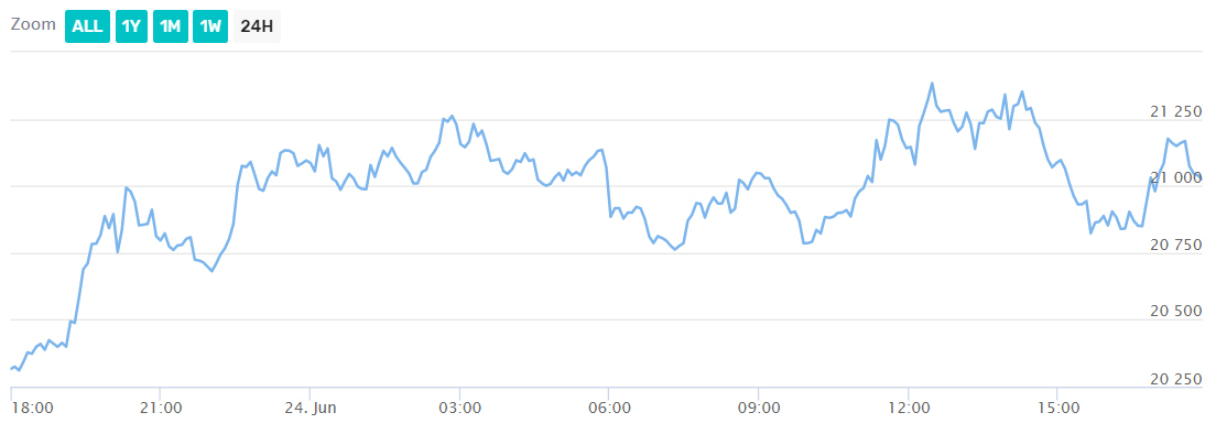 Bitcoin price