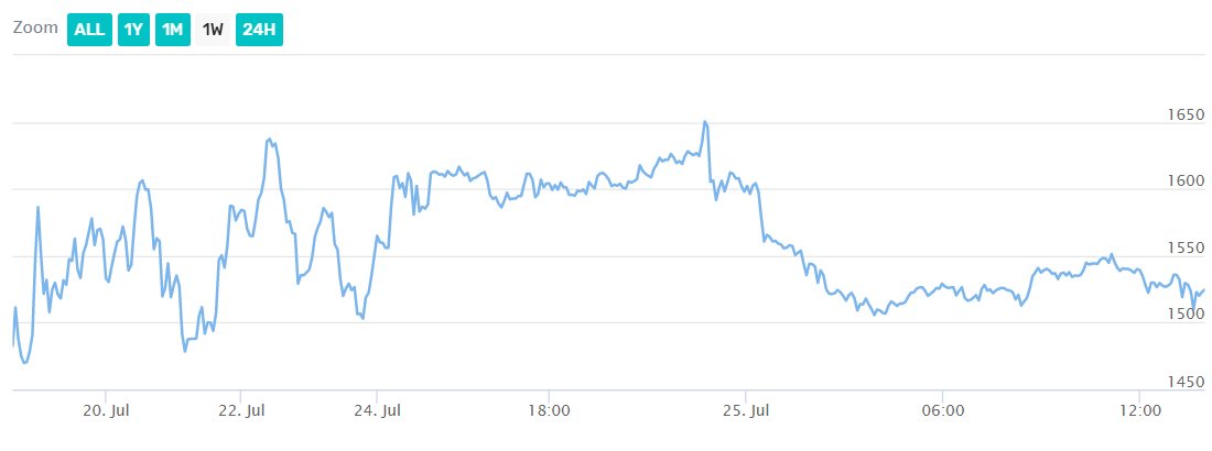 ETH price