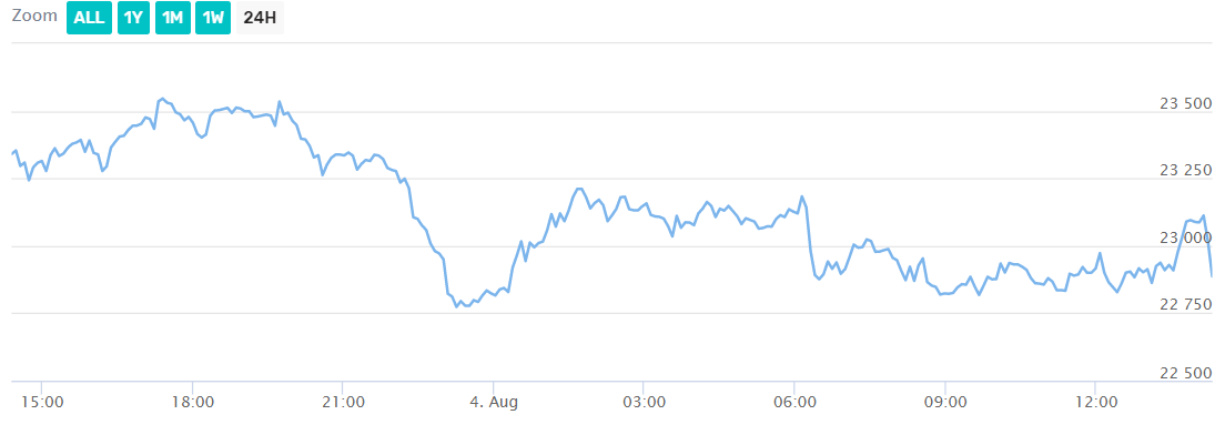 Bitcoin price