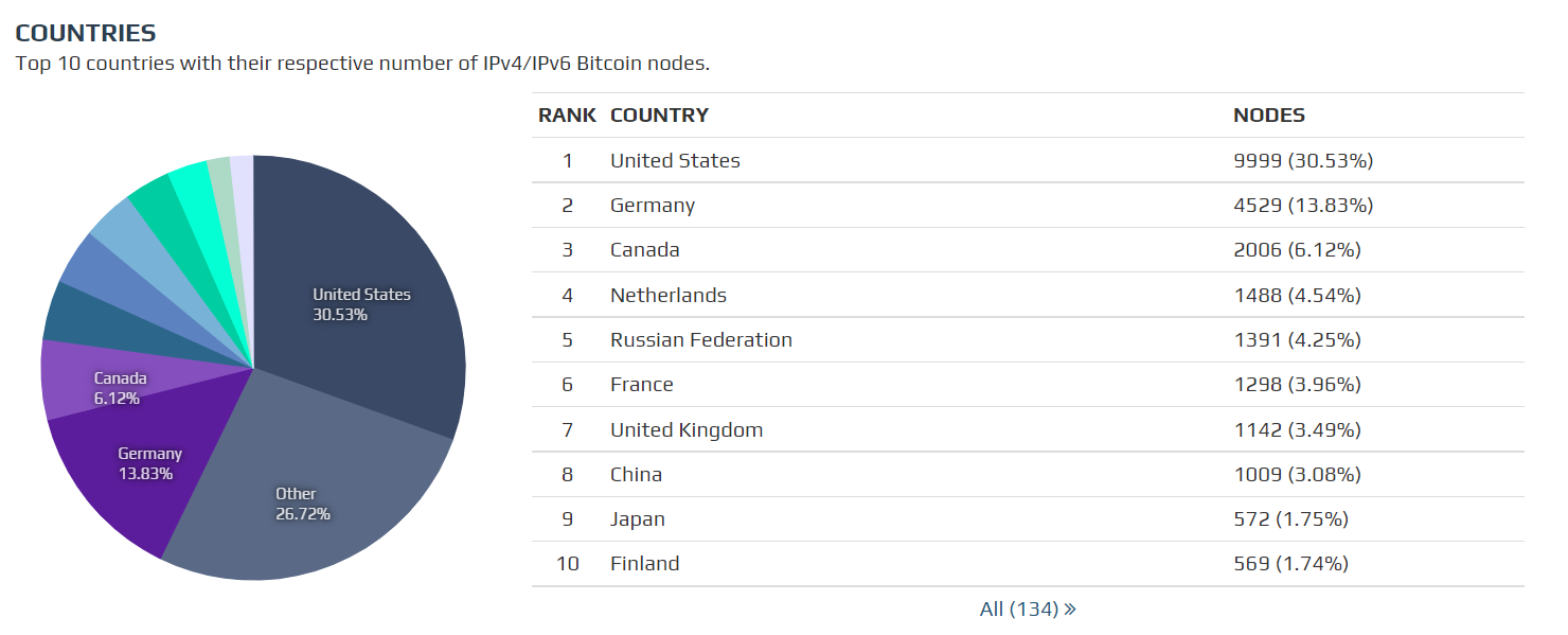 Bitnodes