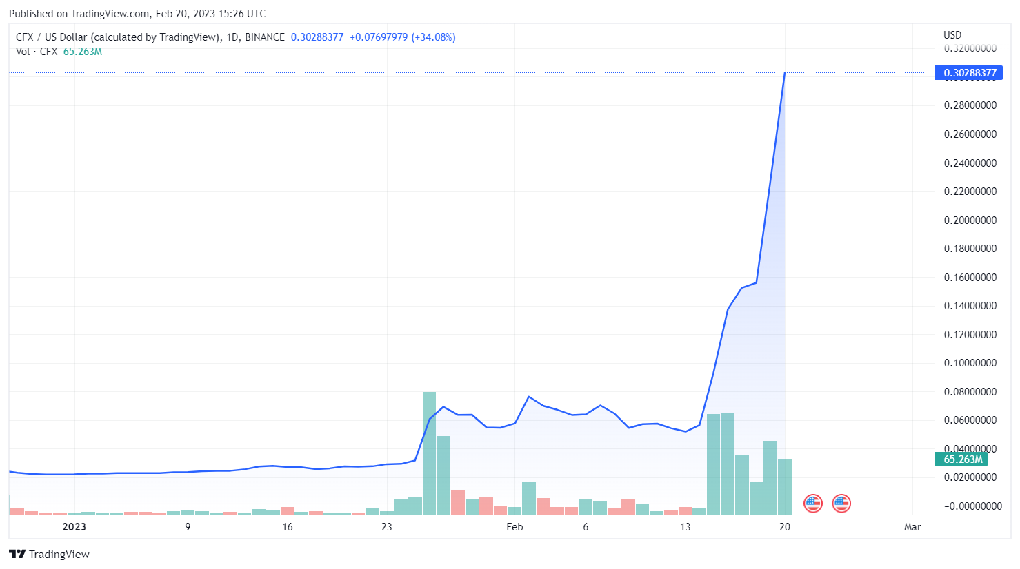 Conflux (CFX) With A Five-Fold Price Increase, Stacks And Filecoin Also  Explode