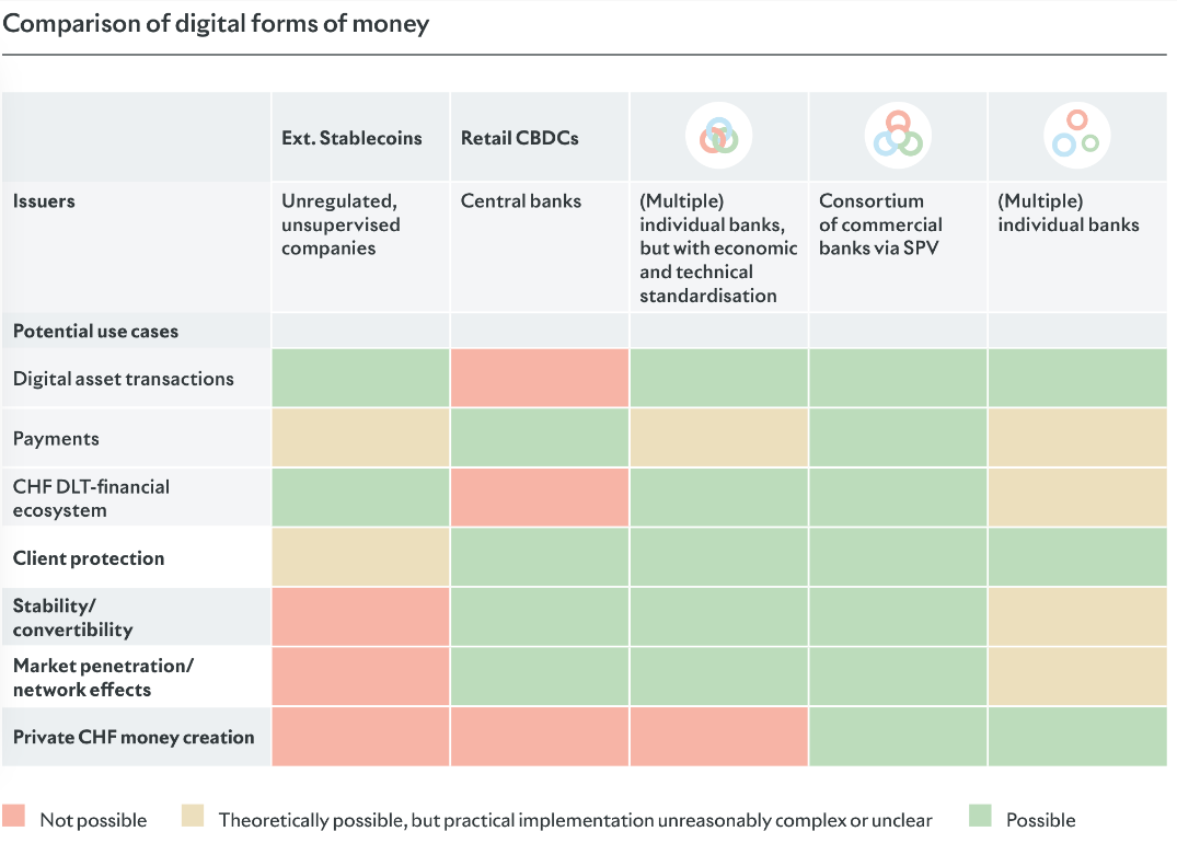 Comparison of digital forms of money